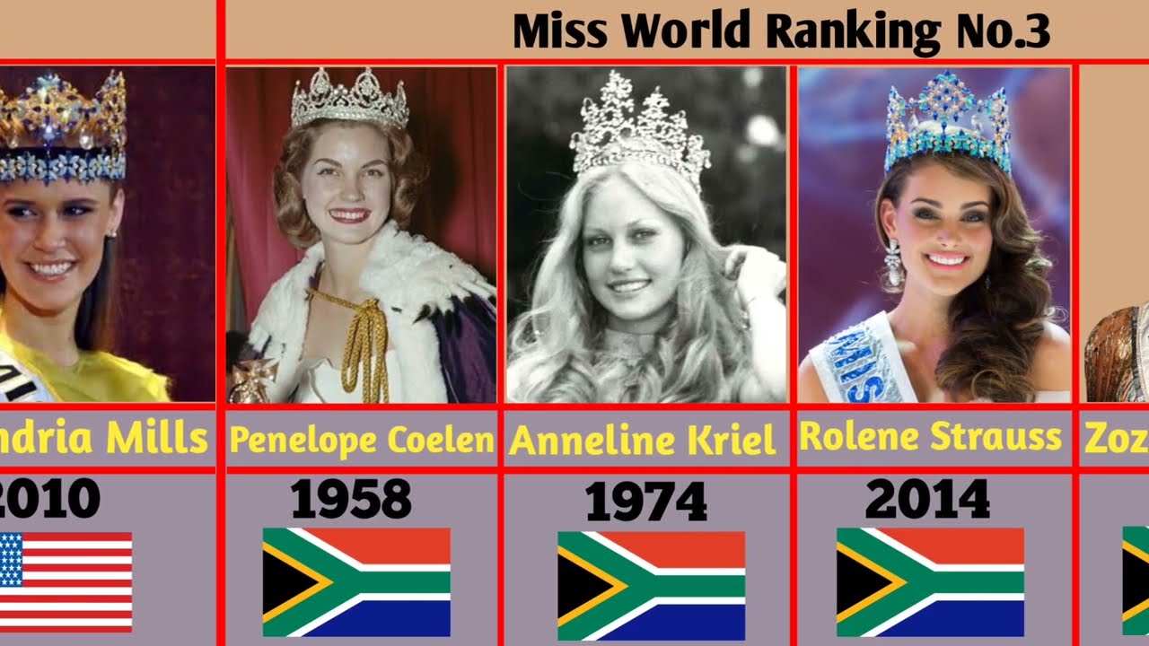 🫅🌏Miss World Titles Ranking by Country||Miss World title winners full list ❤️