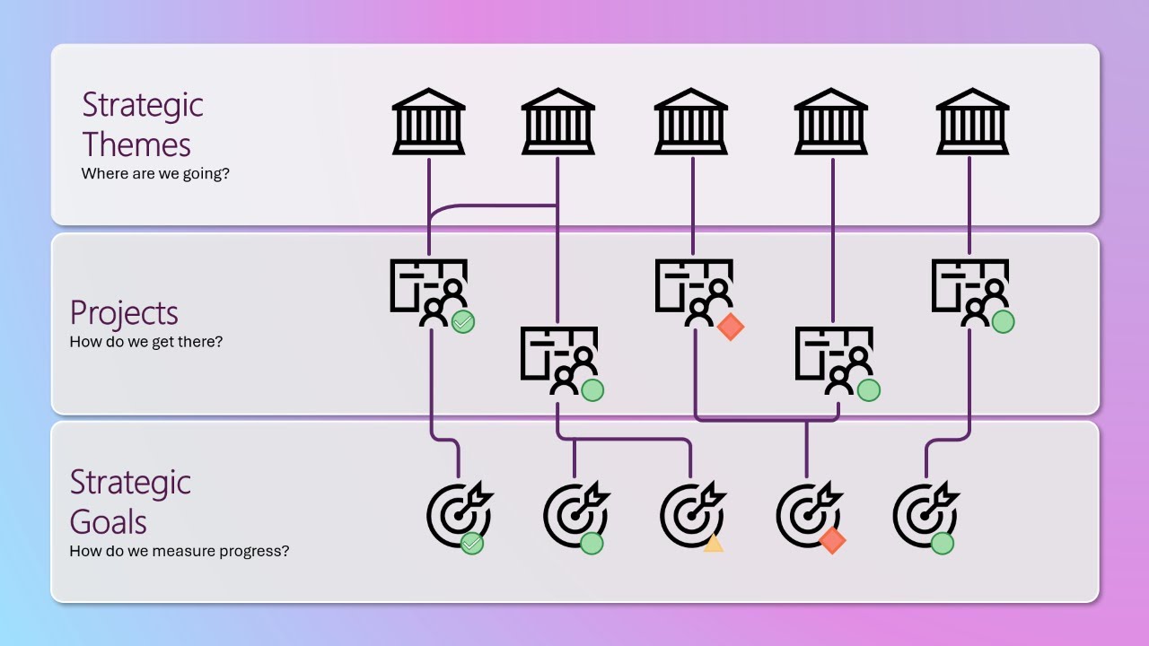 Visualize the Strategy for your Organization and Measure Progress