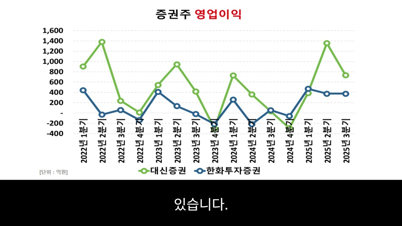 대신증권과 한화투자증권 비교 (ft. 매출, 영업이익률, 시가총액, 주가)
