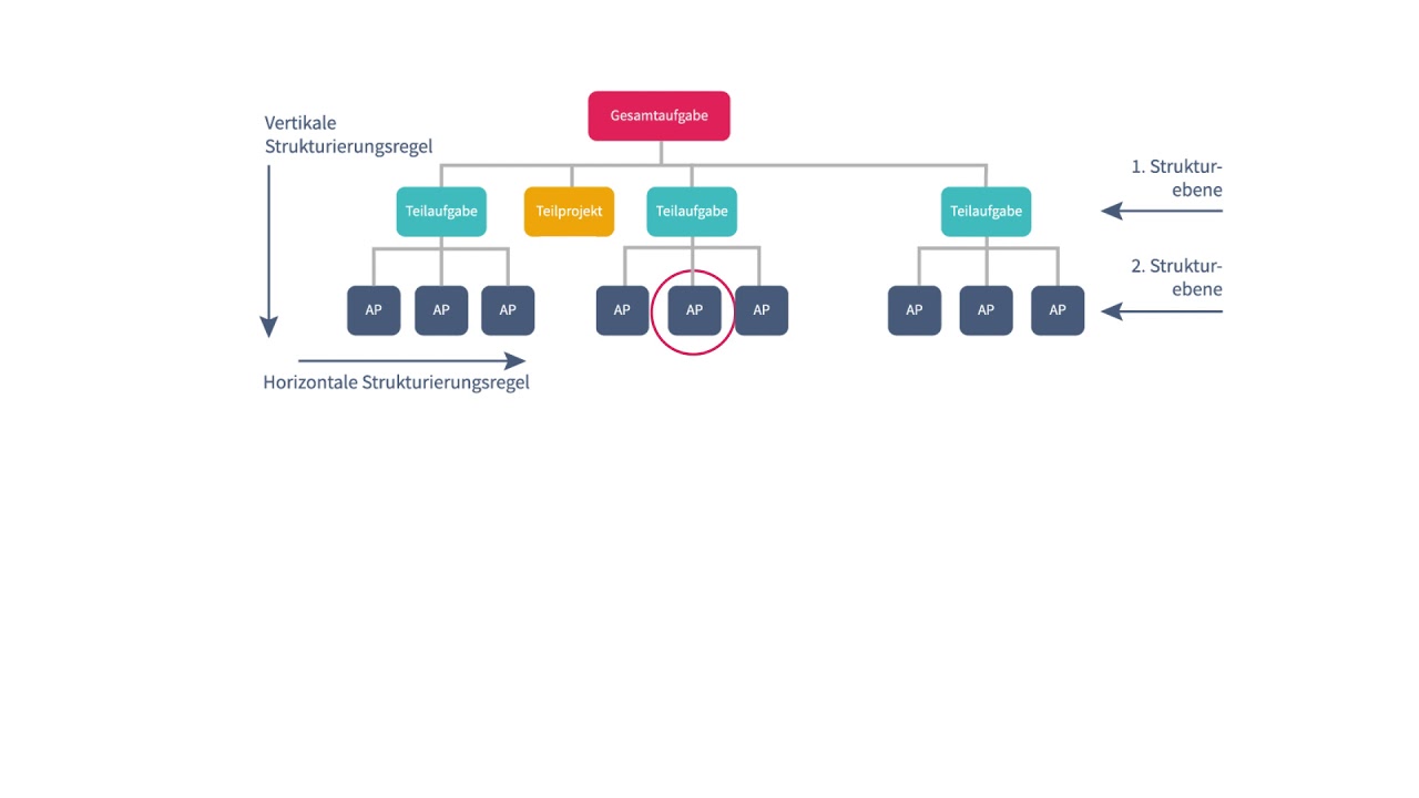 Institut für Online-Lehre: Der Projektstrukturplan (PSP) im Projektmanagement