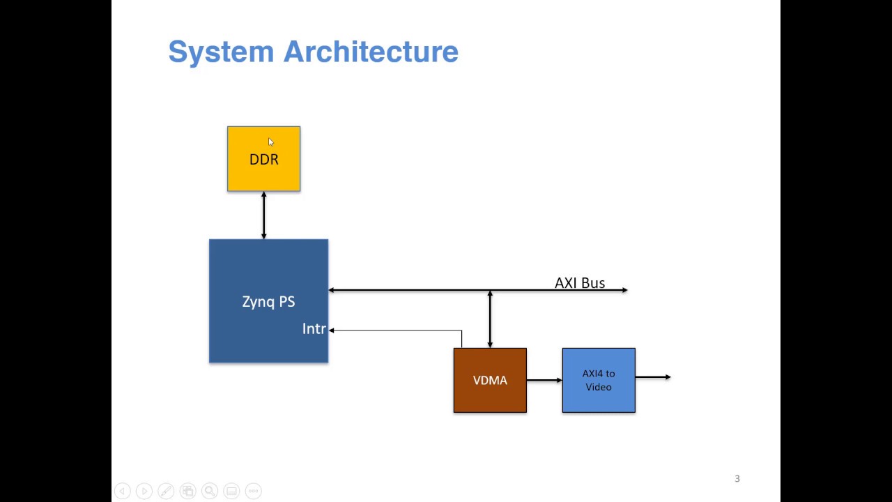 Видеоинтерфейс с Zynq (ПЛИС): Часть 3. Использование Xilinx Video DMA IP (VDMA)