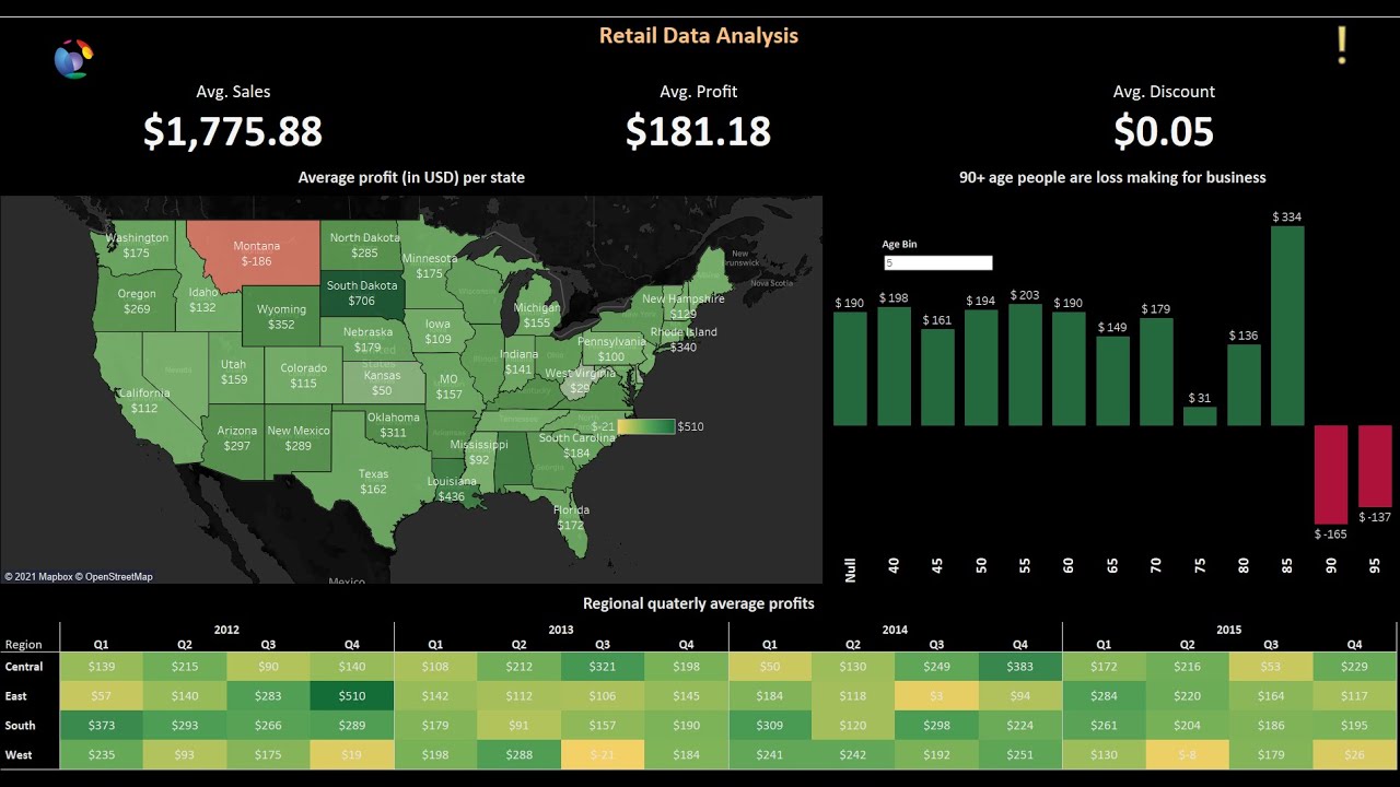 Tableau Projects For Practice (2nd) - Retail Dataset Analysis