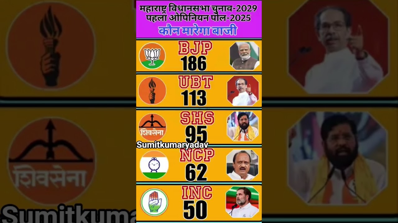 XMAHARASHTRA Opinion Poll 2029 SHOCKER! | MVA vs Mahayuti | Who Will Win 2029 Assembly Election?