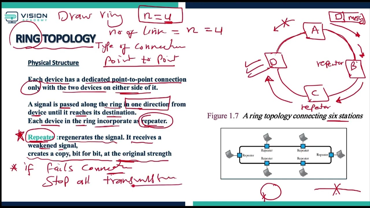 Network Course 12:RING Topology