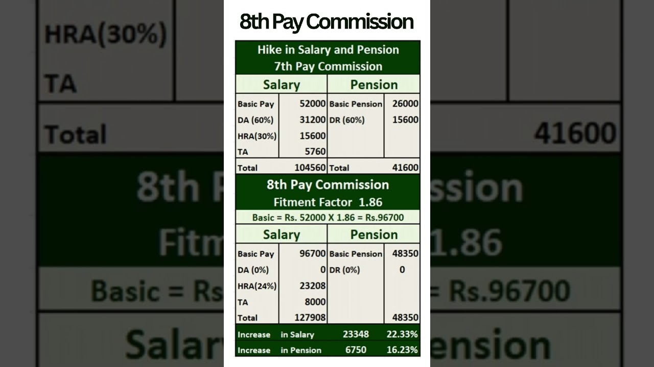 8th Pay Commission - Expected hike in Salary and Pension with Fitment Factor 1.86