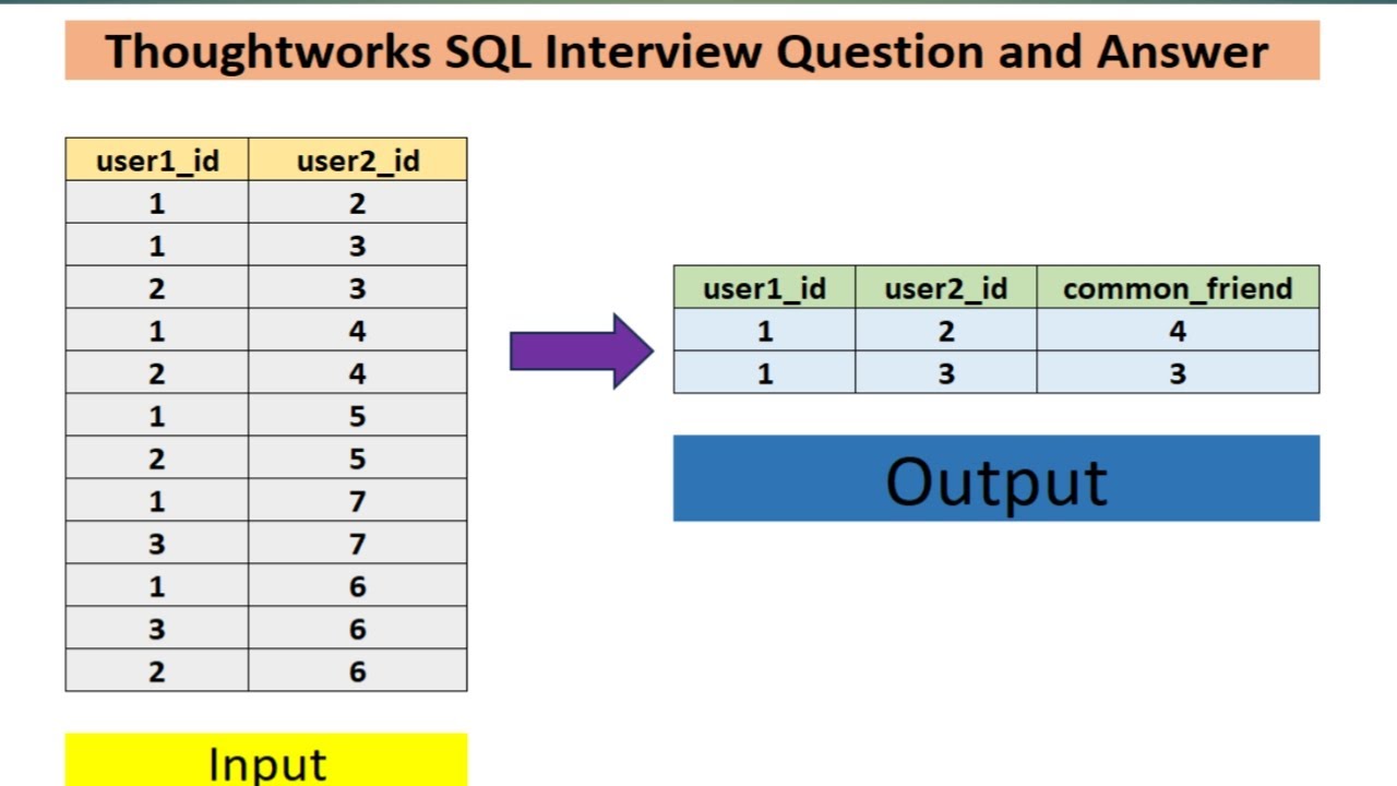 strong and steady friendship | coding ninjas sql | thoughtworks sql interview questions and answers