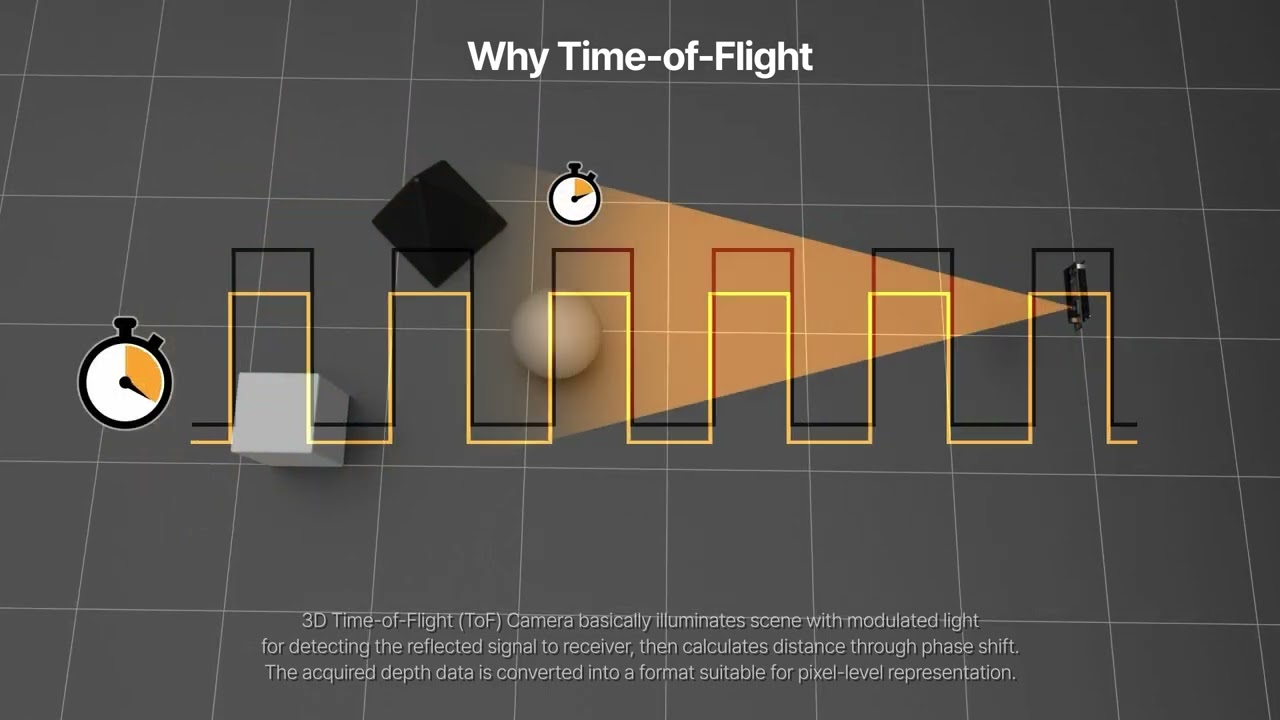How ToF(Time of Flight) Cameras Work: Principles and Advantages of Time-of-Flight 3D Depth Camera