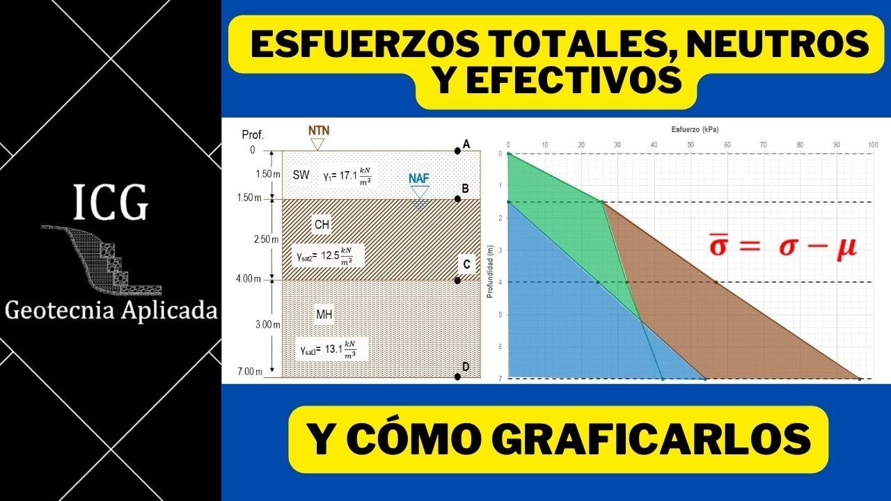 Cálculo de Esfuerzos Totales, Neutros y Efectivos