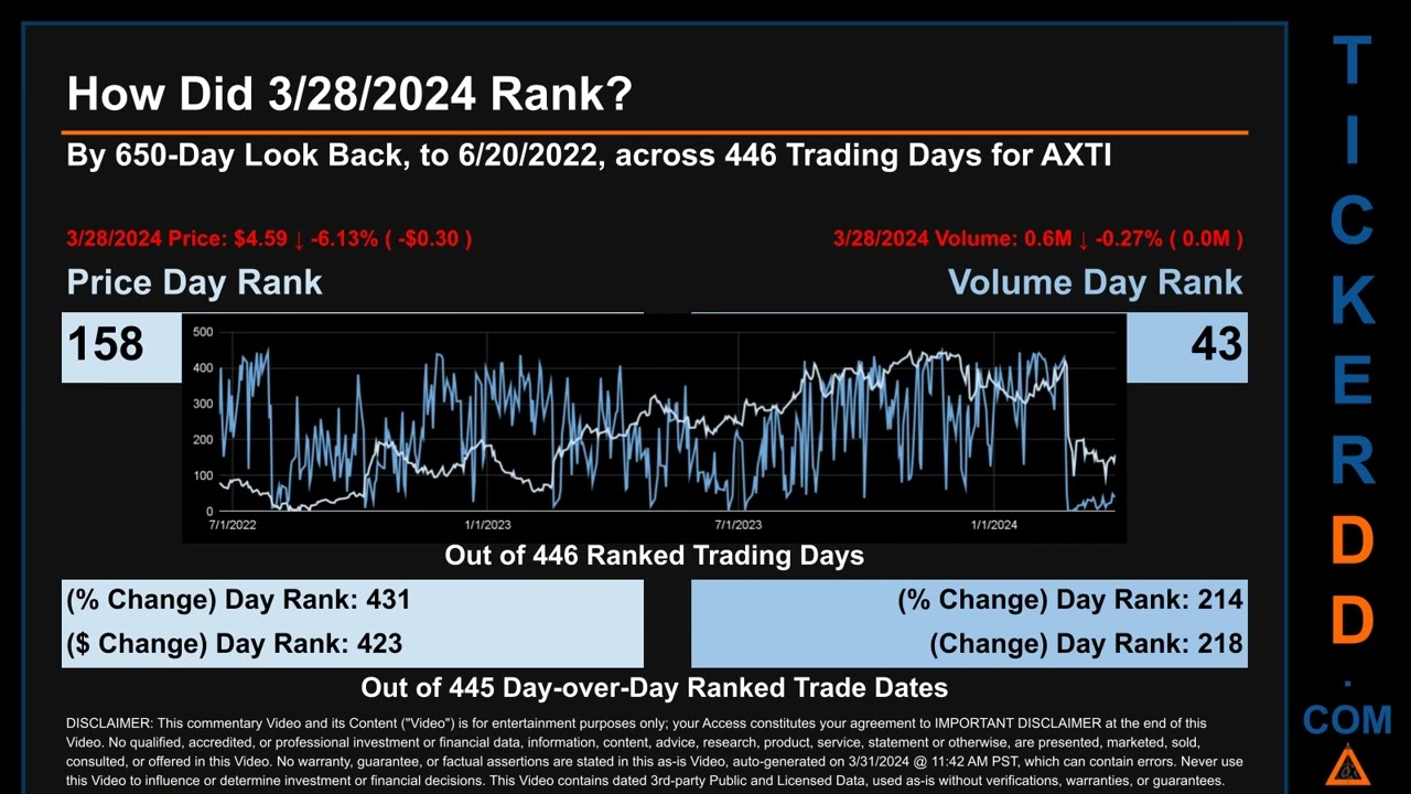 What is Short Interest for AXTI AXTI Price AXTI Volume Analysis Latest News for $AXTI