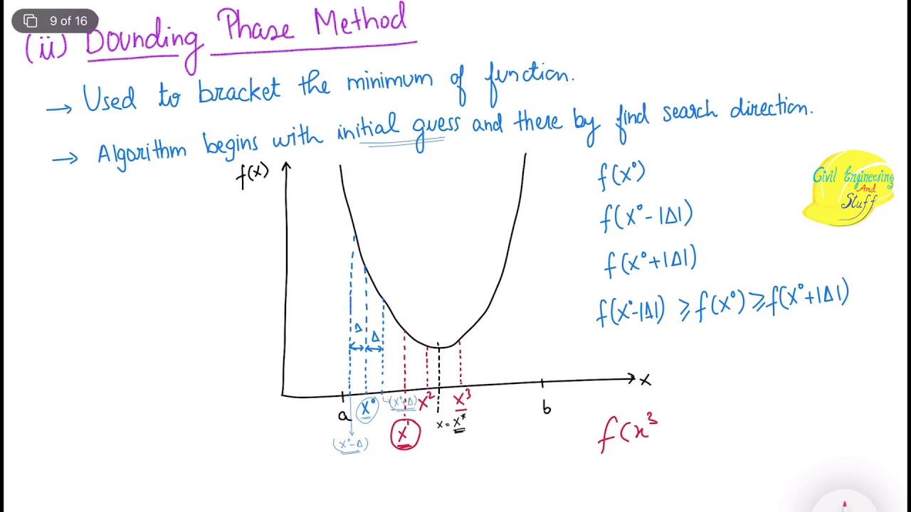 Bounding Phase Method with numerical example