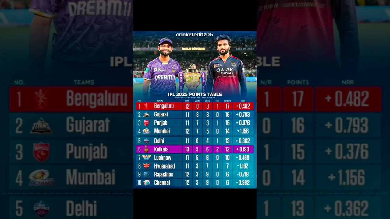 rcb points table 1. 