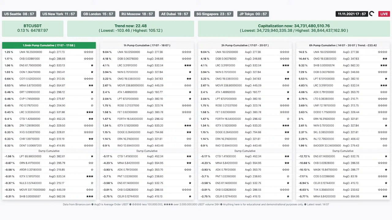 🥳🤑 Coin OMG pump 15%