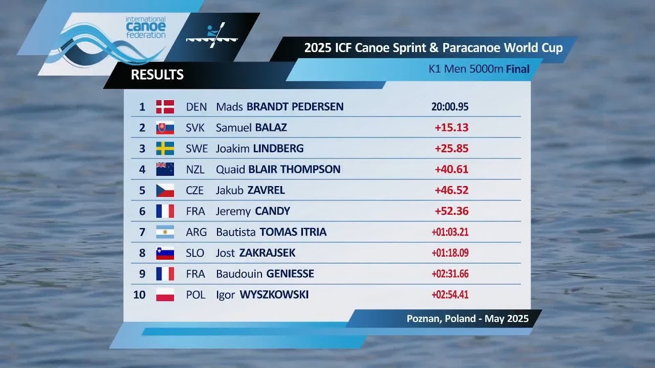 K1 Men 5000m - Final / 2025 ICF Canoe-Kayak Sprint World Cup Poznan