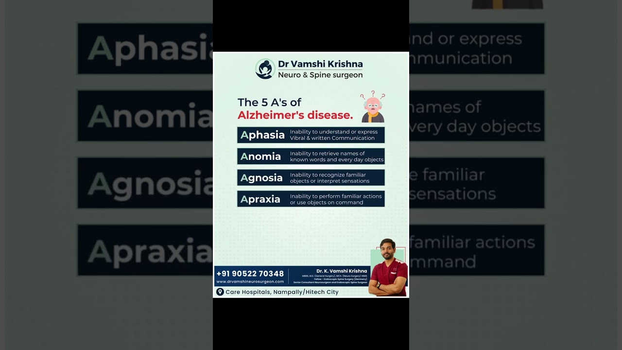 The 5 A's of Alzheimer's disease are Amnesia, Aphasia, Apraxia, Agnosia, and Apathy. Recognizing the