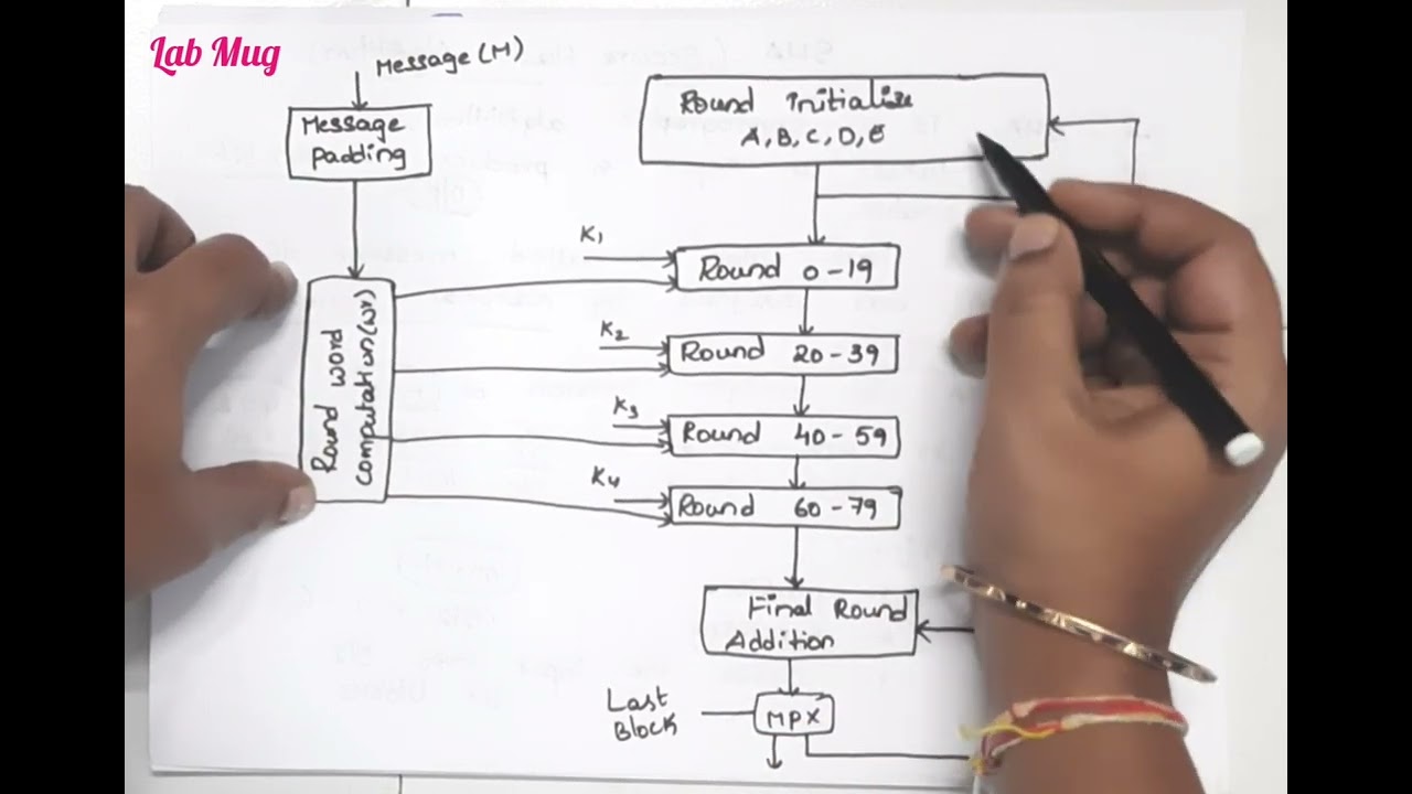 Secure Hash Algorithm (SHA) in Cryptography and Network Security #cryptography #networking #security