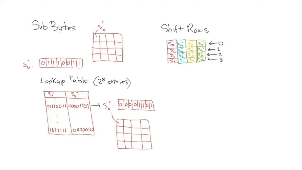 Overview of AES (Advanced Encryption Standard)
