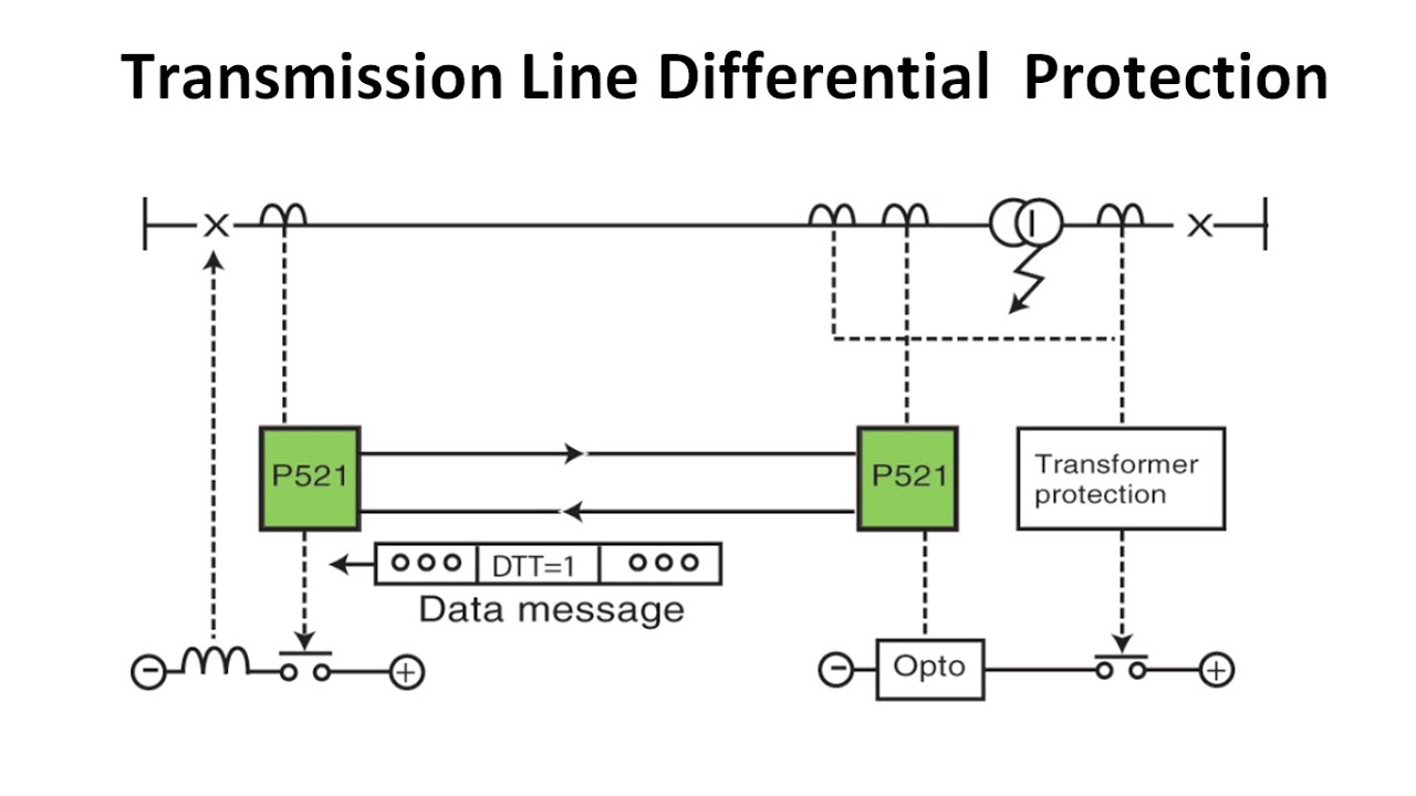 Grid Transmission Line Differential Protection || Communication Aided Line Differential Protection
