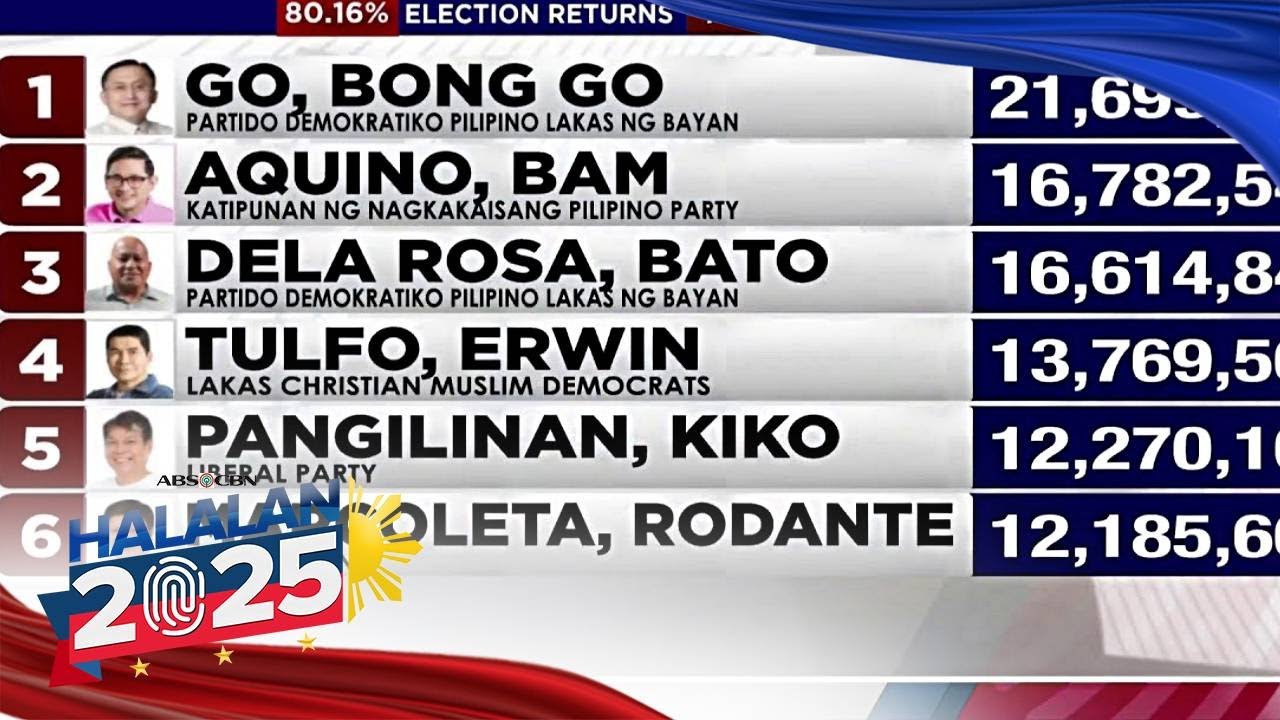 Halalan 2025: Partial and unofficial results in Senate race | ABS-CBN News