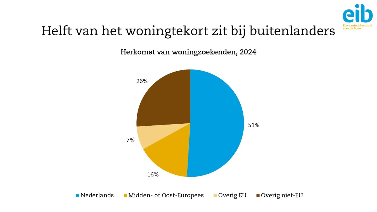 Het woningtekort
