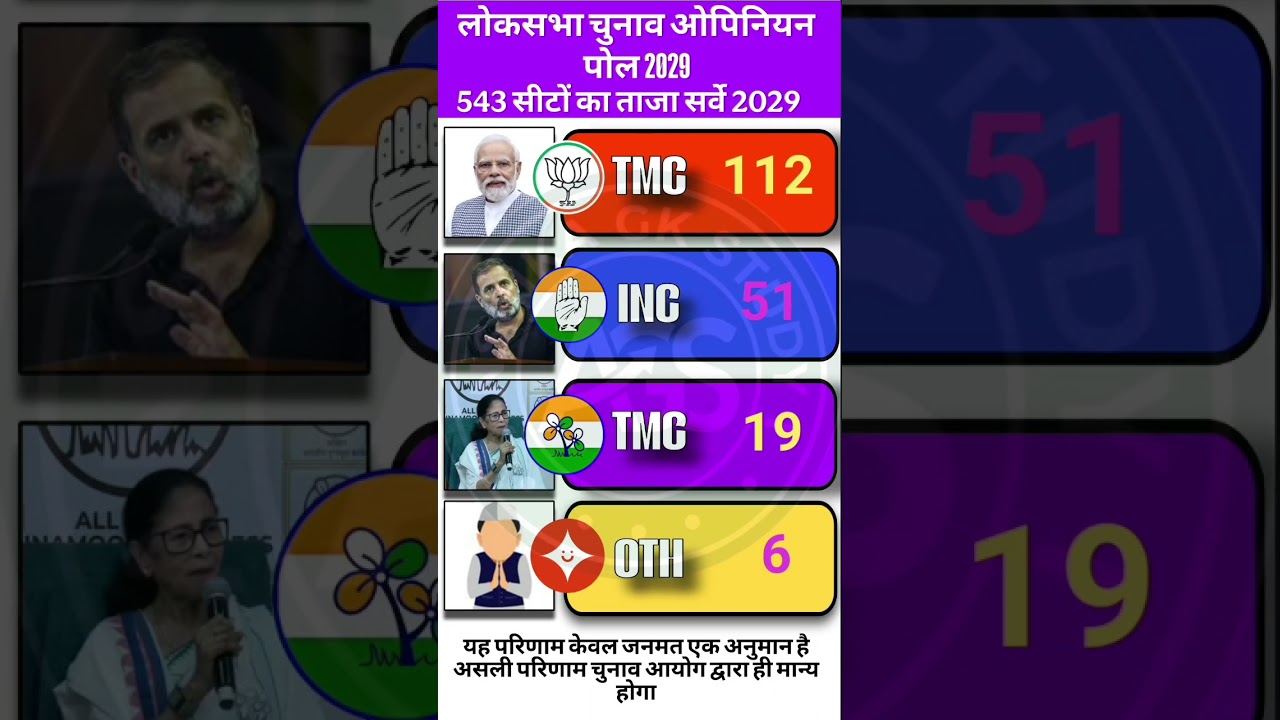 🚨Lok Sabha Chunav 2029 Opinion Poll🗳️ 543 Seats Ka Hadkamp! Modi 4.0 Ya Rahul Ka Comeback? #up #bjp