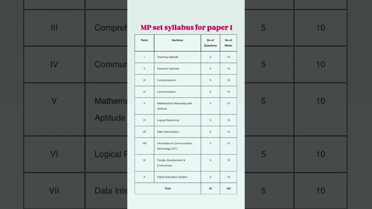 Mp set syllabus 2025/mp set syllabus/mp set/mp set 2025/mp set exam pattern 2025/mp set exam pattern