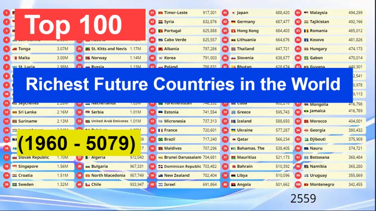Top 100 | Richest Future Countries in the World(1960 - 5079) World's GDP Nominal per Capita