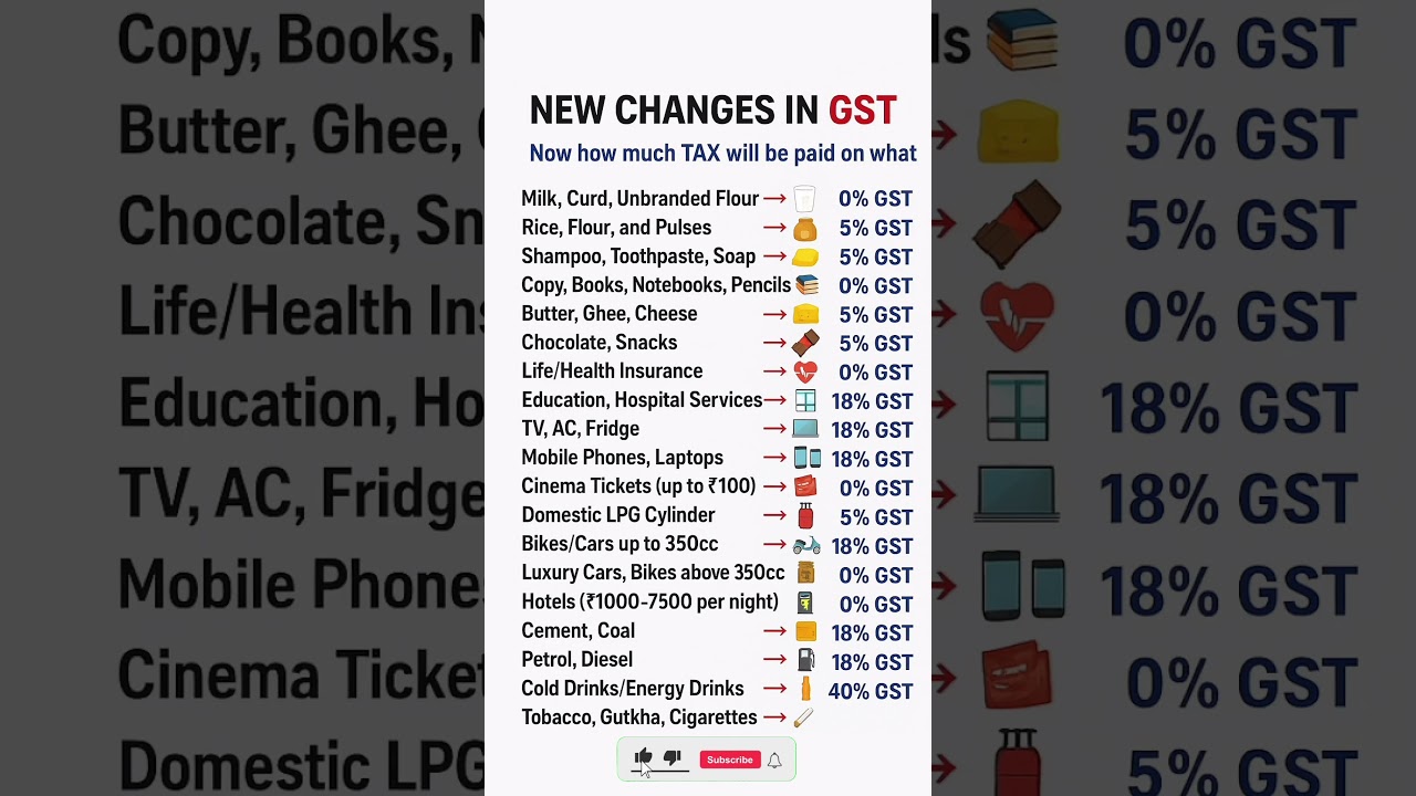 New GST Changes 2025 | Latest GST Rates in India Explained