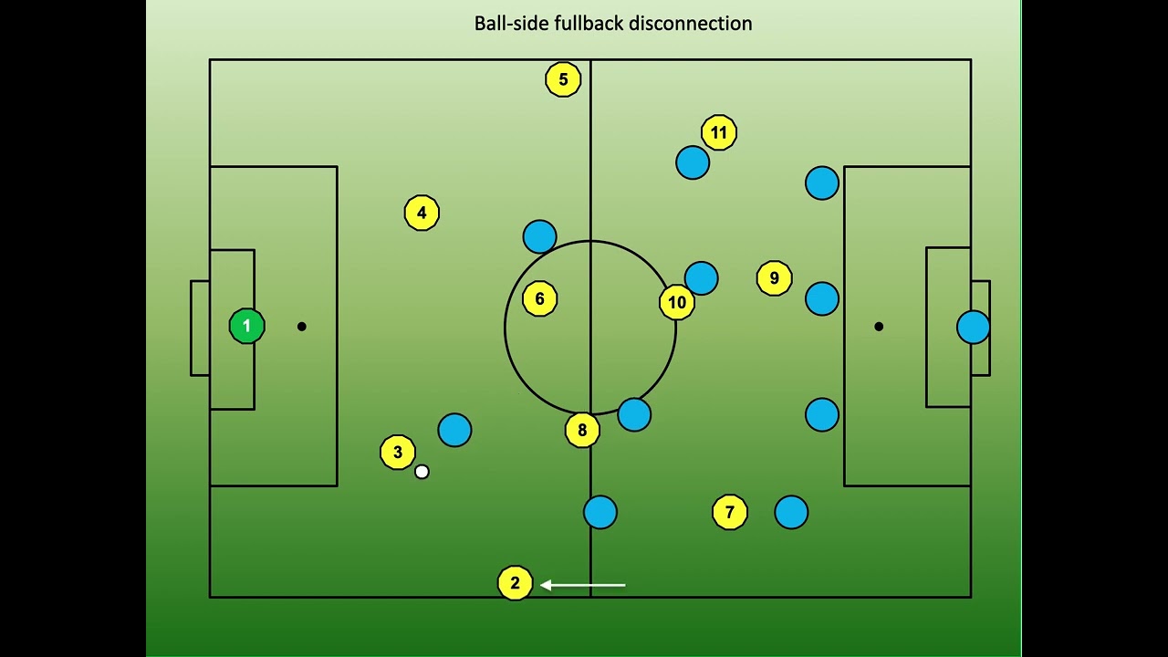 Tactical Analysis: The importance of back line connection