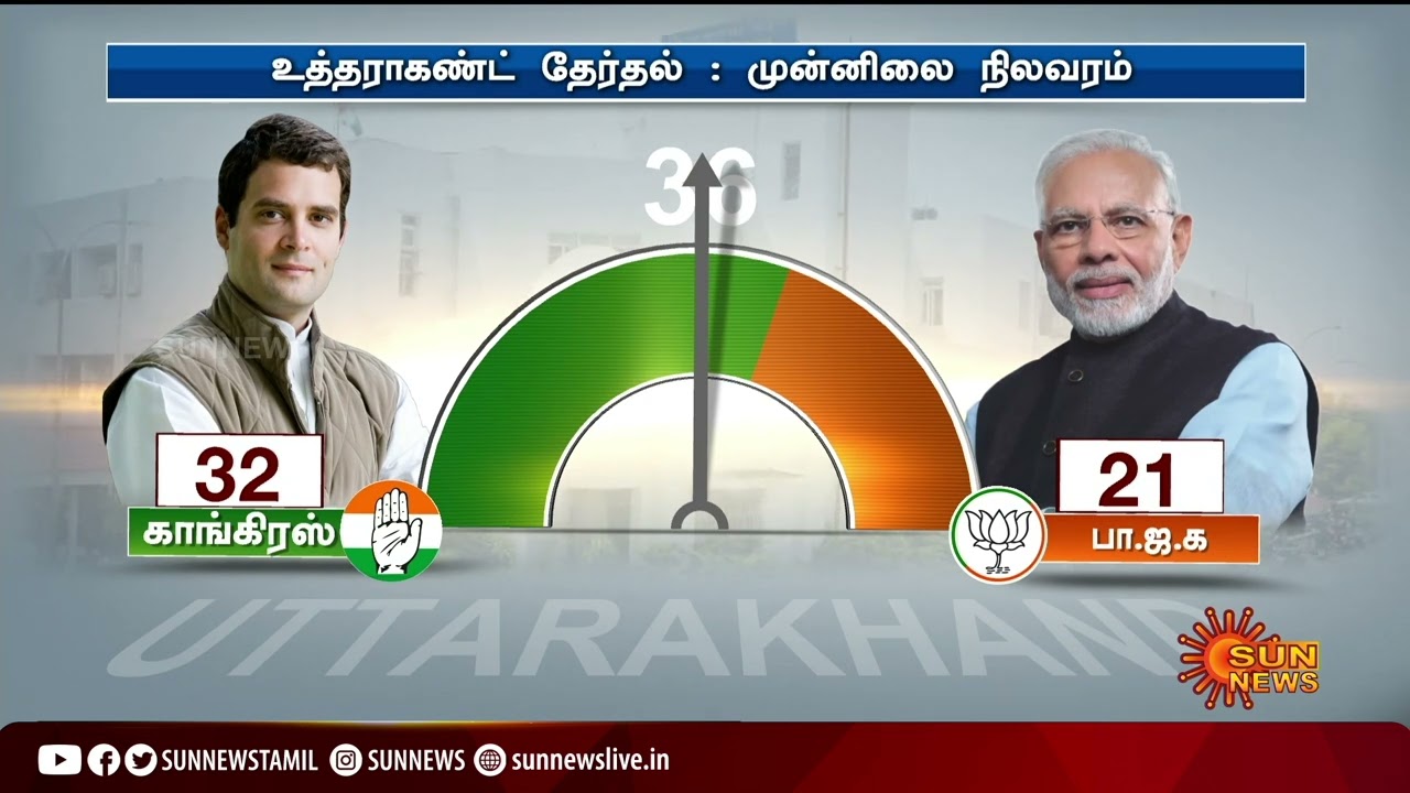 உத்தராகண்ட் தேர்தல் - முன்னிலை நிலவரம்  | 5 State Election Result Update | Uttarakhand Election