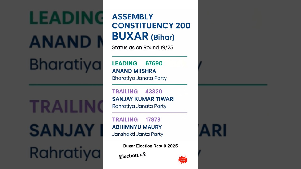 Buxar Bihar Election Result - 2025. #biharelection2025 #biharassemblyelection #electioninfo #buxar