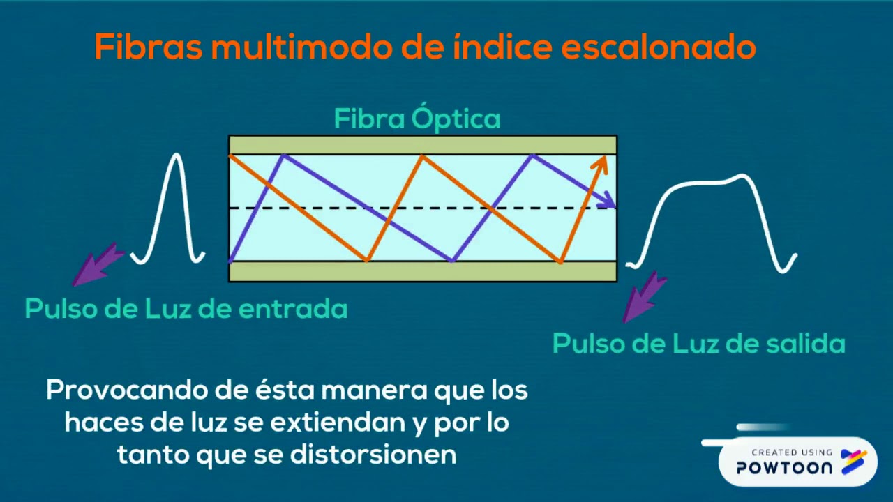 Unidad II:Video 8-Fibras Multimodo