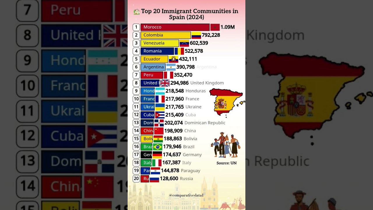 🏡 Top 20 Immigrant Communities in Spain (2024)