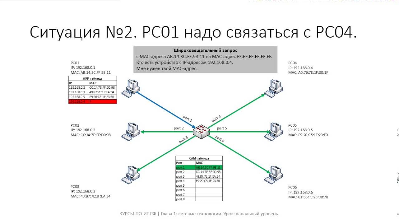 ✅ Глава 1. 07 Канальный уровень