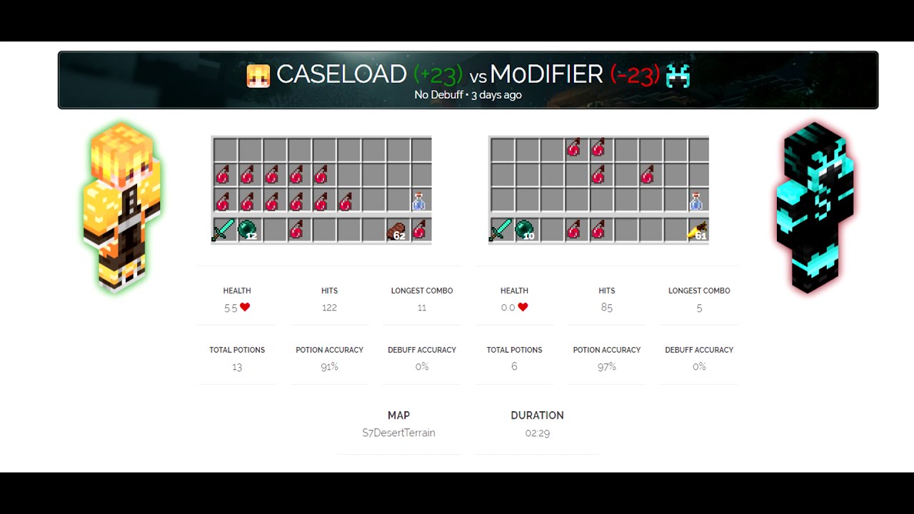 CASELOAD vs M0DIFIER