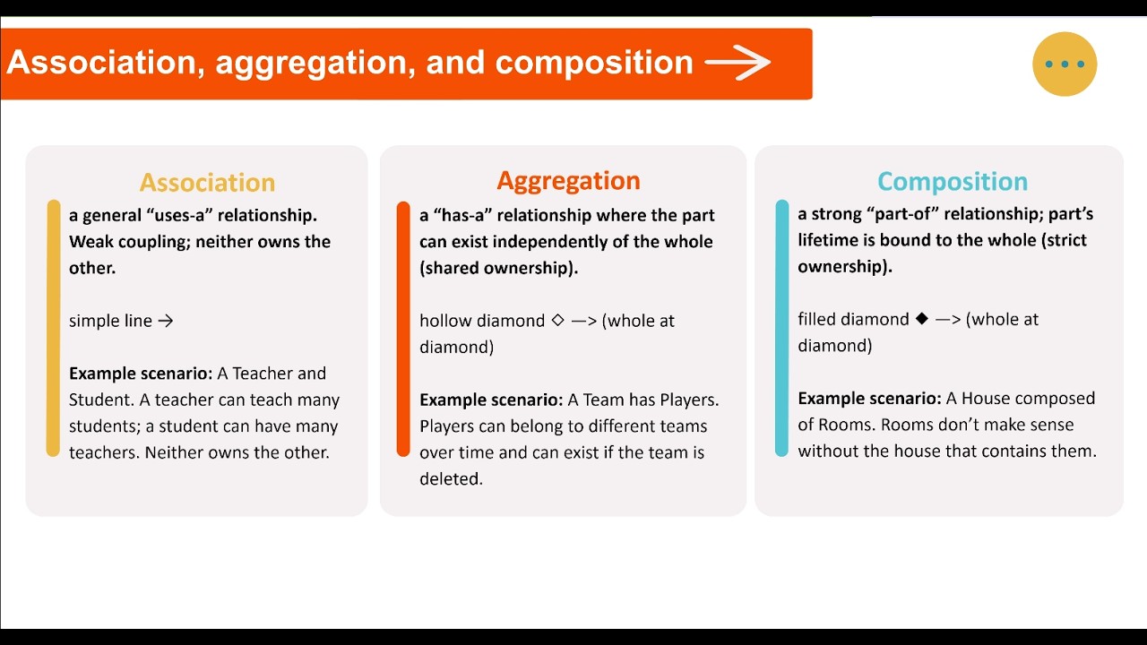 Association, aggregation, and composition