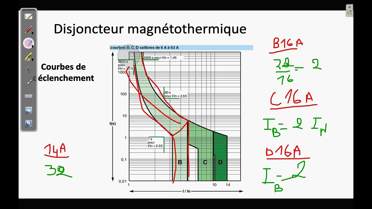 Les courbes de déclenchement des disjoncteurs B, C et D.
