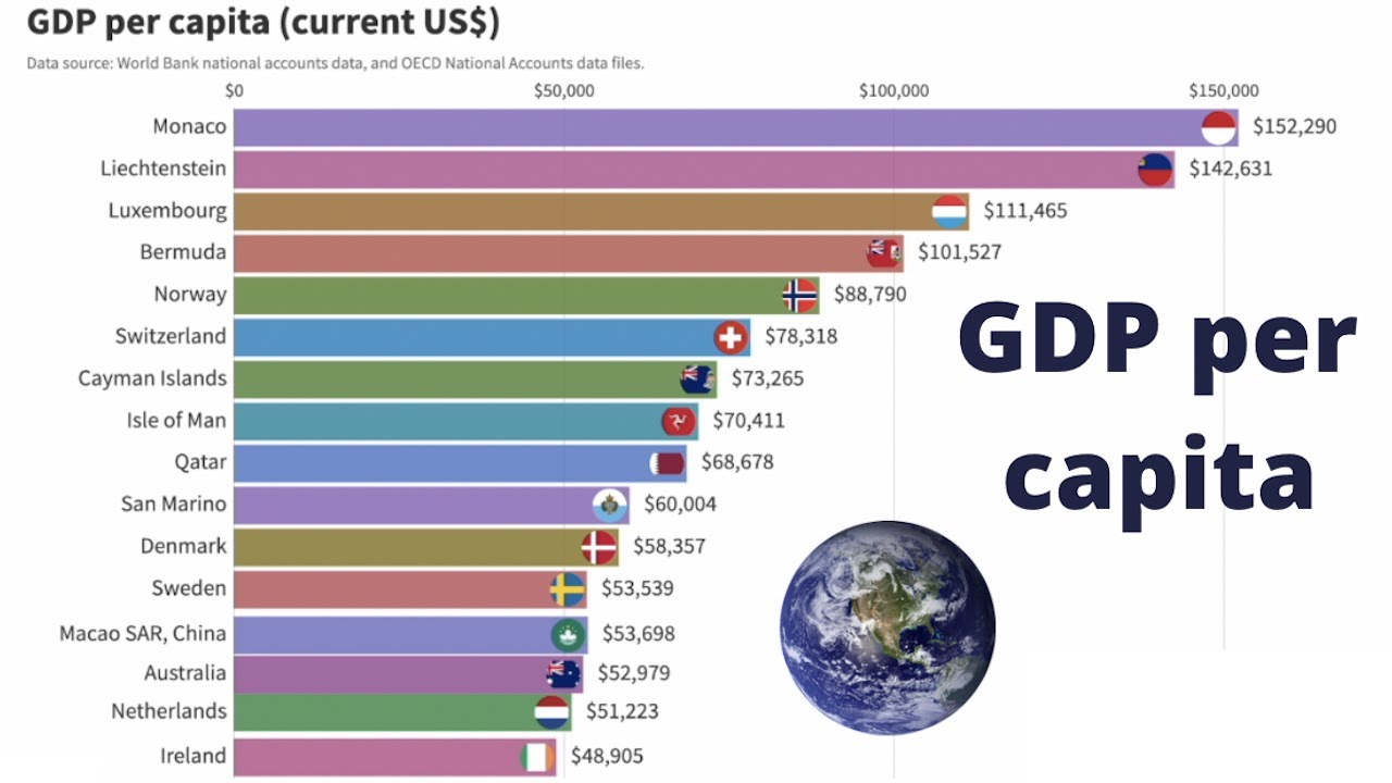 Countries with the highest GDP Per Capita - time lapse 1960-2020