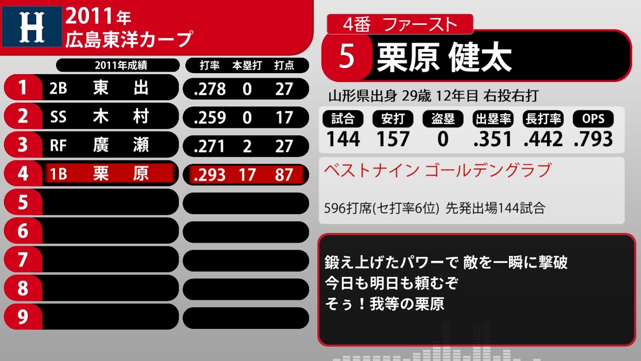 2011年 広島東洋カープ 1-9+α