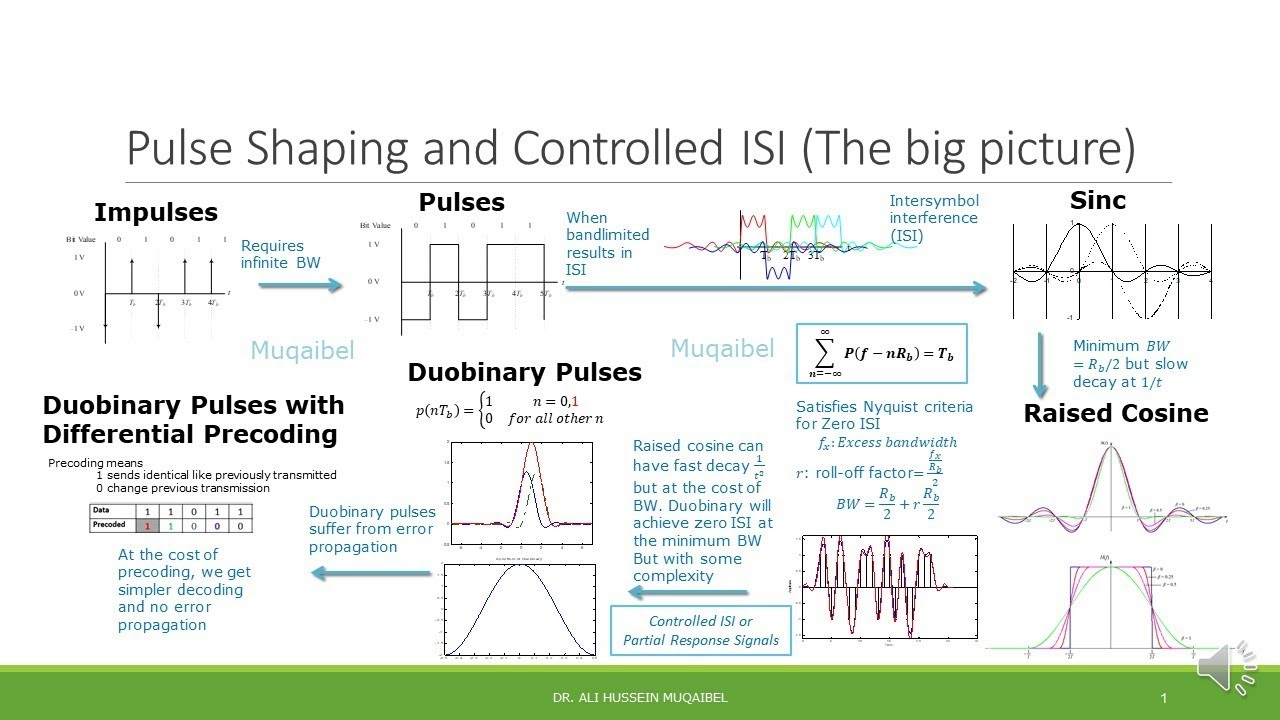 7.3.1 Pulse shaping and ISI the BIG PICTURE
