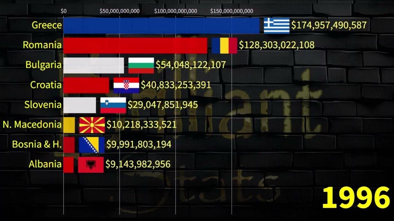 Balkan GDP PPP Ranking in 2030: Romania, Greece, Bulgaria, Croatia, Serbia, Albania
