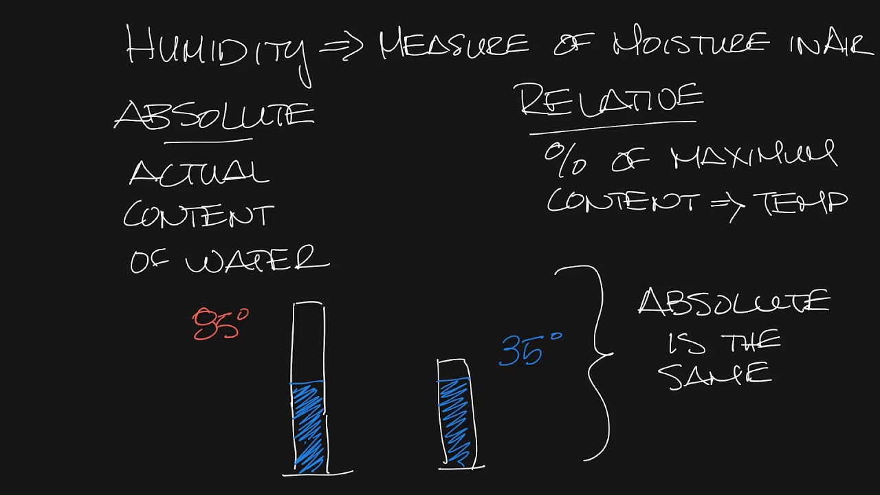 TItus Timeout Podcast - Absolute vs Relative Humidity