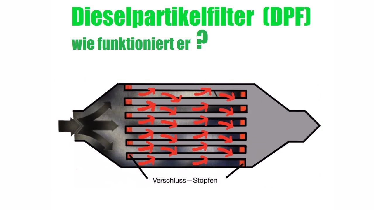 Dieselpartikelfilter + Regeneration - Wie funktioniert das?
