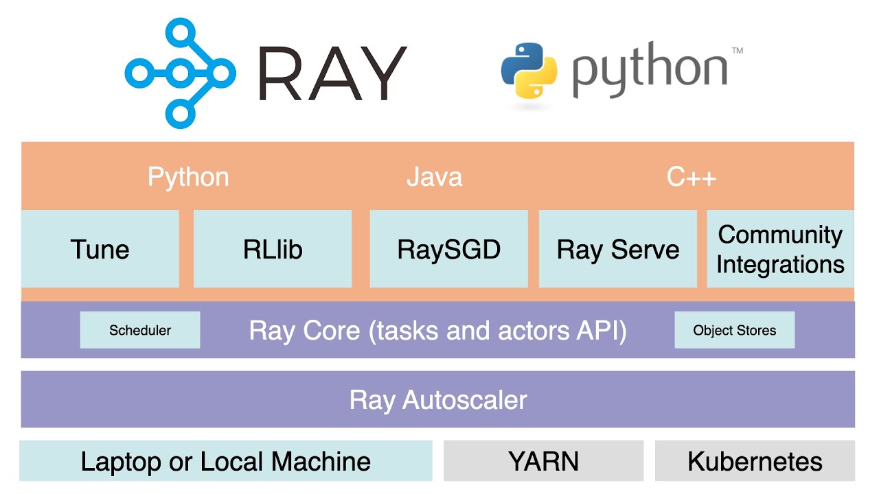 Introduction to Distributed Computing with the Ray Framework