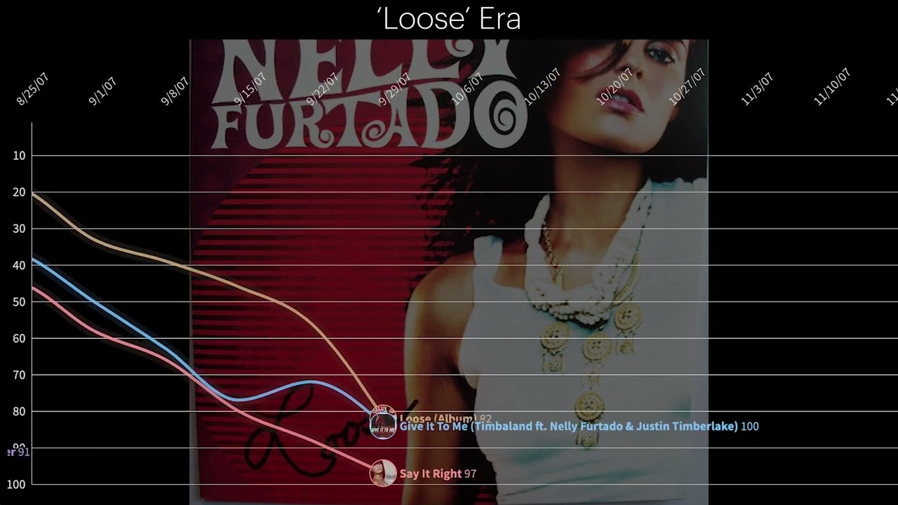 Nelly Furtado - UK Chart History (2001 - 2021) Albums + Singles