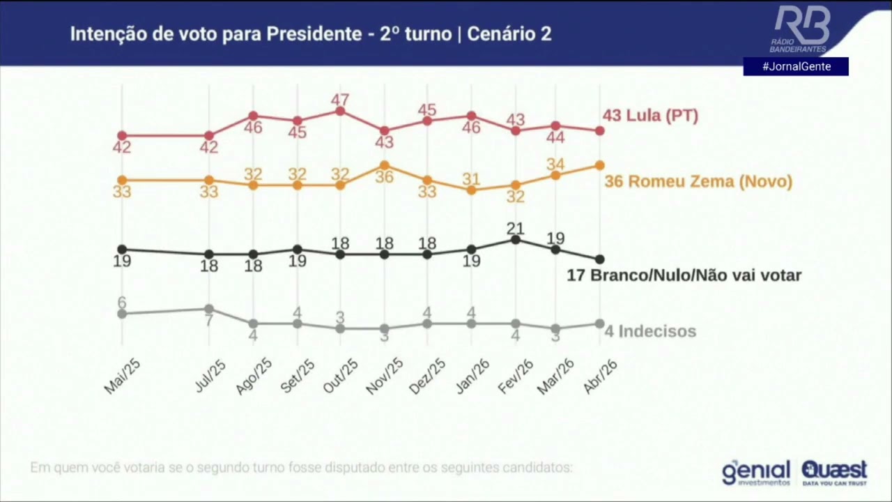 Pesquisa Quaest: Fl&aacute;vio Bolsonaro tem 42% e Lula 40% no 2&deg; turno