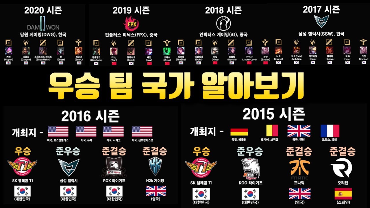 롤드컵 역대 우승팀 & 선수 국가 알아 보기 2011 ~ 2020 (월드 챔피언십 히스토리, 총정리)