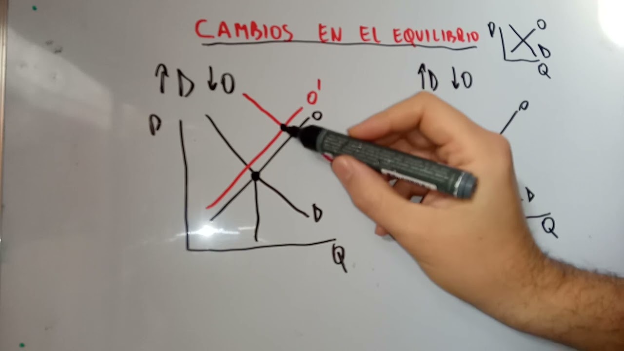 Cambios en Equilibrio de mercado ante desplazamientos de Oferta o Demanda o ambas al mismo tiempo