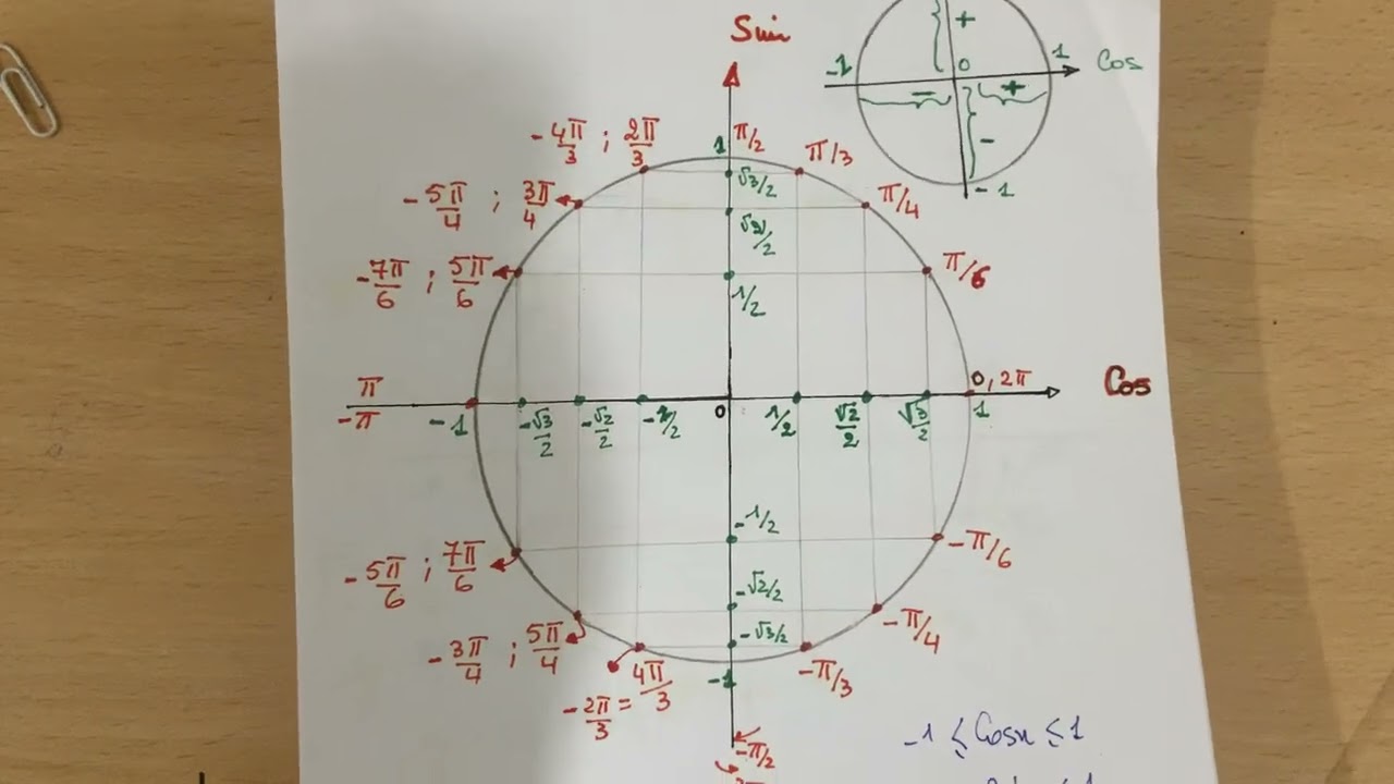 الاحداثيات القطبية في الزوايا الموجهة