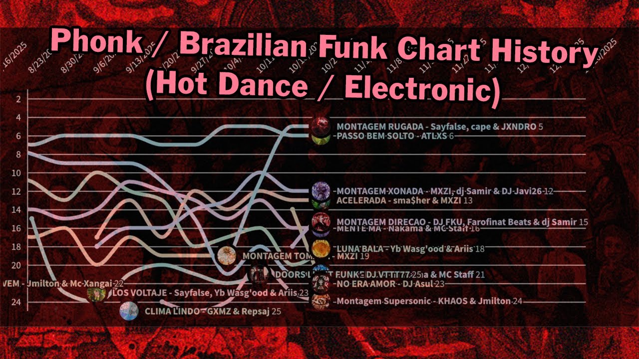Phonk / Brazilian Funk Songs | Billboard Hot Dance / Electronic Chart History (2021-2025)