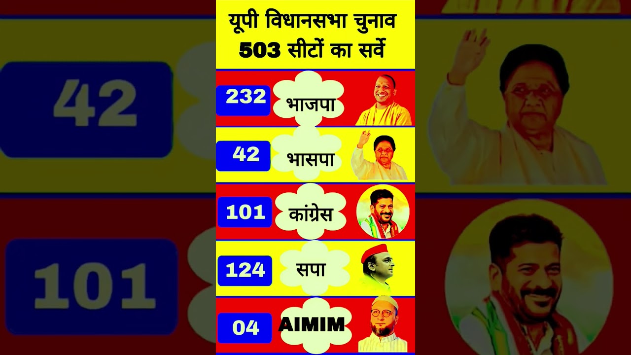 UP Assembly Election Opinion Poll: कौन बनेगा CM Akhilesh Yadav vs Yogi | Uttar Pradesh Election News